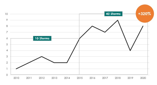 storms-graph
