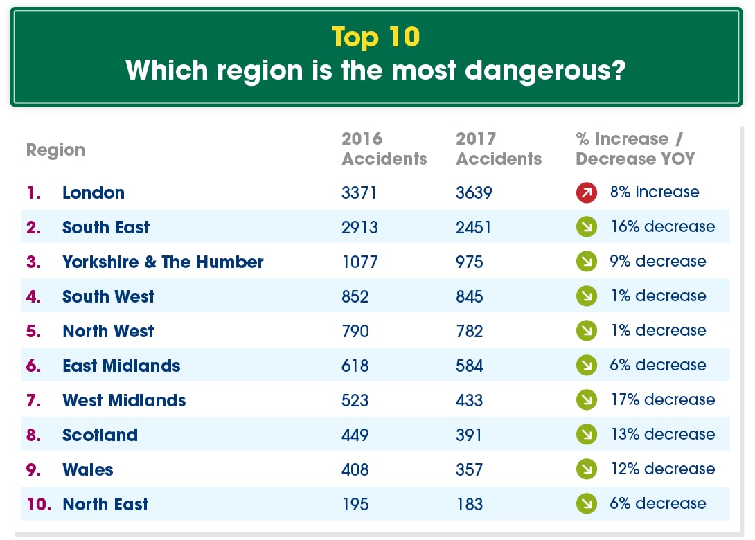 top-10-dangerous-regions-uk