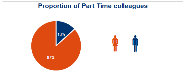 proportion-of-part-time